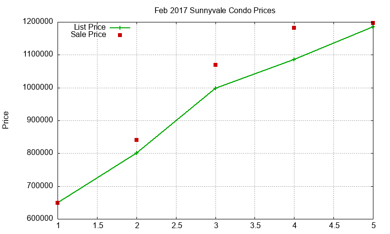 Sunnyvale Condos Just Sold 2017-02