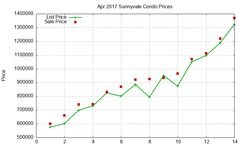 Sunnyvale Condos Just Sold 2017-04