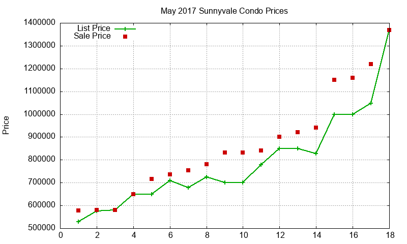 Sunnyvale Condos Just Sold 2017-05