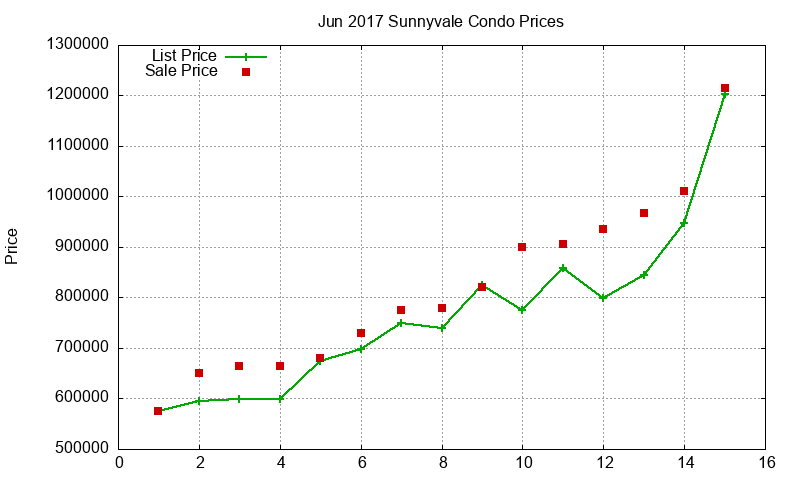 Sunnyvale Condos Just Sold 2017-06