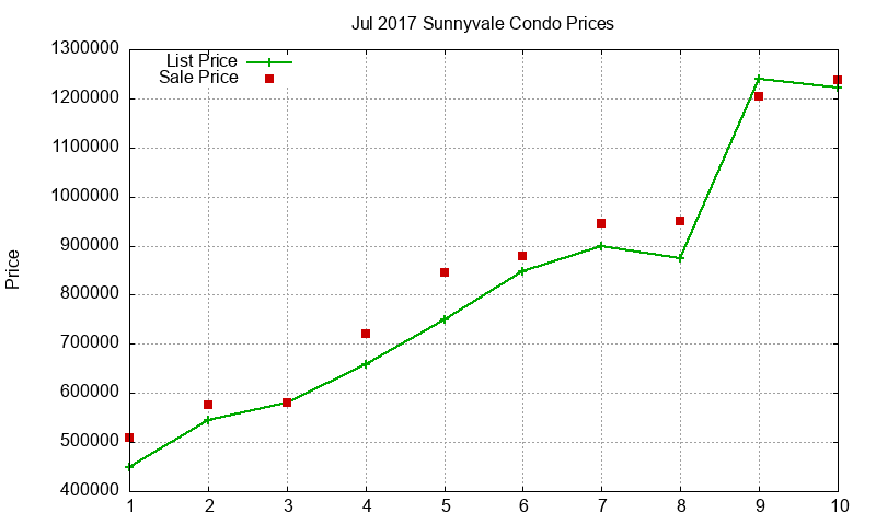 Sunnyvale Condos Just Sold 2017-07
