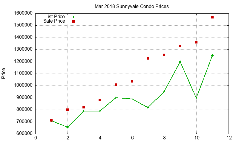 Sunnyvale Condos Just Sold 2018-03