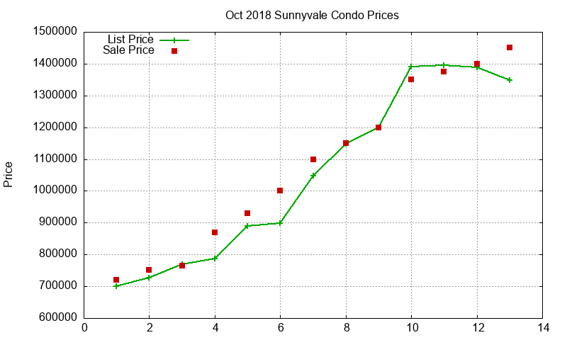 Sunnyvale Condos Just Sold 2018-10