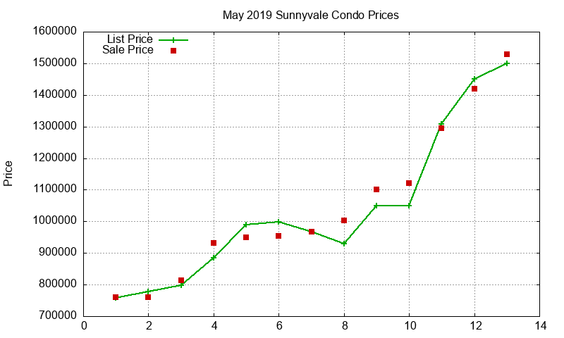 Sunnyvale Condos Just Sold 2019-05