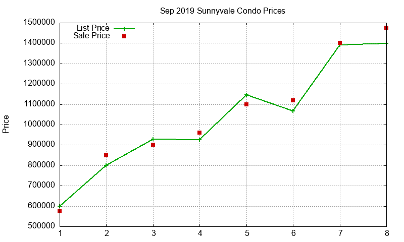 Sunnyvale Condos Just Sold 2019-09