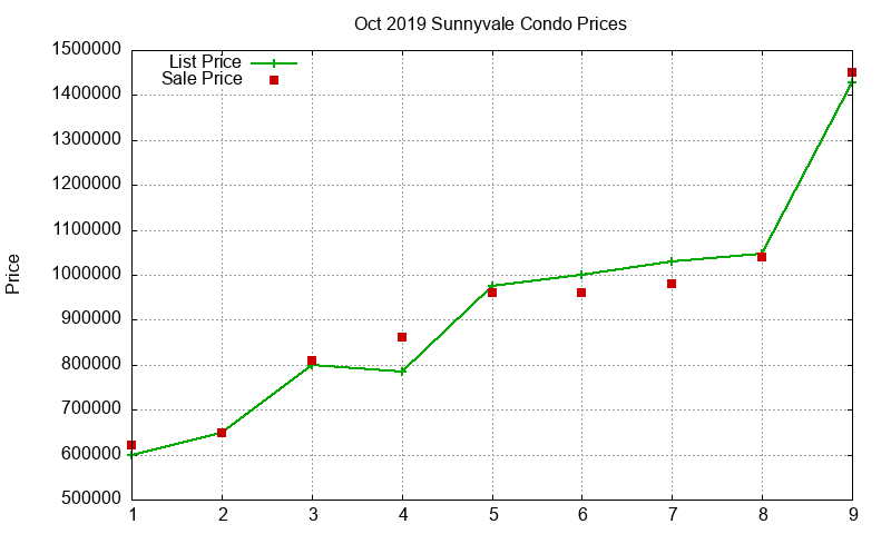 Sunnyvale Condos Just Sold 2019-10