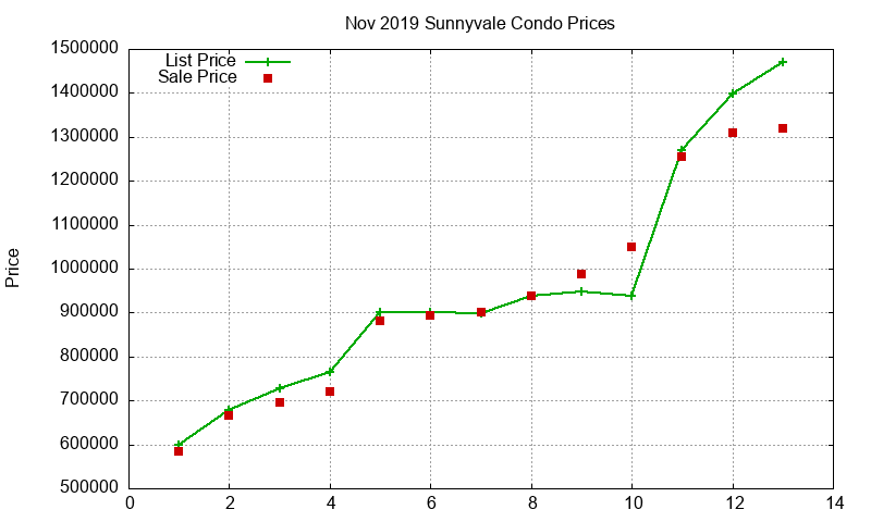 Sunnyvale Condos Just Sold 2019-11