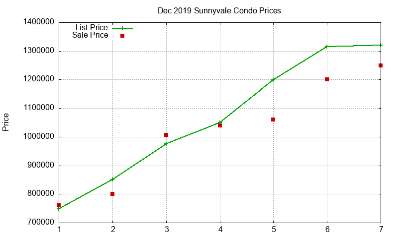 Sunnyvale Condos Just Sold 2019-12