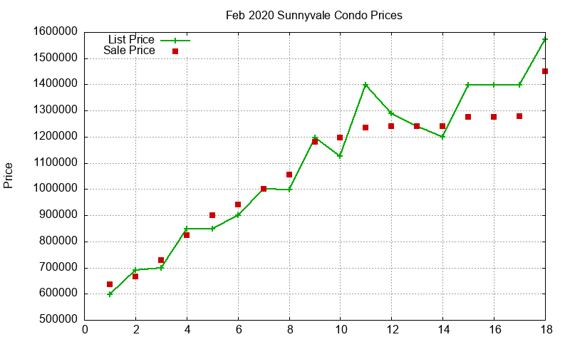Sunnyvale Condos Just Sold 2020-02