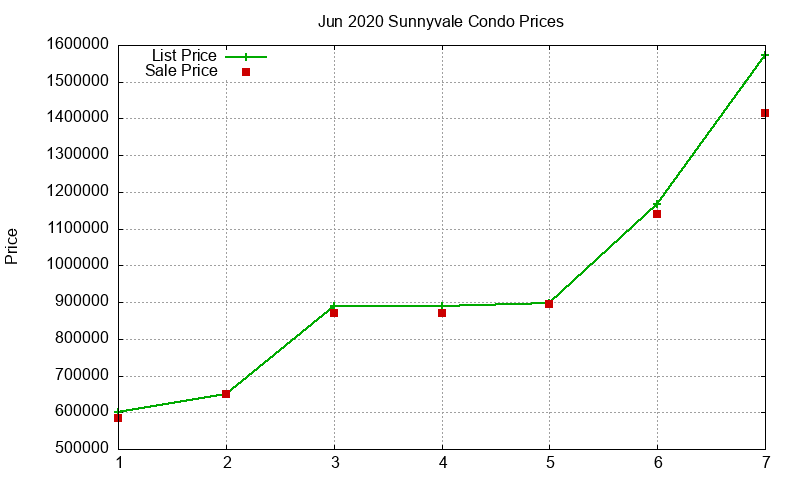 Sunnyvale Condos Just Sold 2020-06