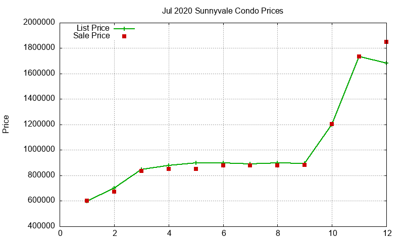Sunnyvale Condos Just Sold 2020-07