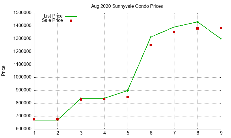 Sunnyvale Condos Just Sold 2020-08