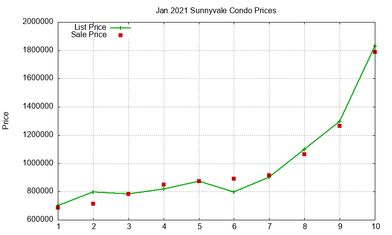 Sunnyvale Condos Just Sold 2021-01