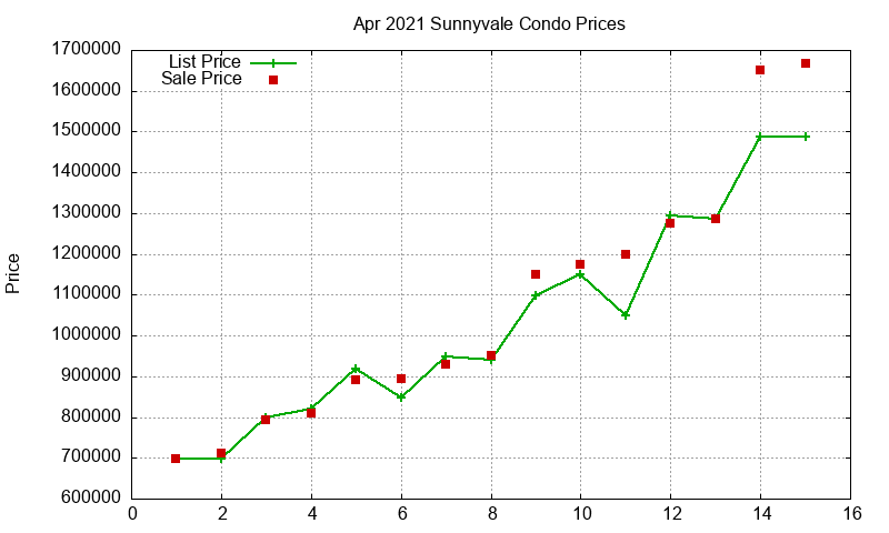 Sunnyvale Condos Just Sold 2021-04
