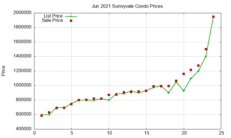 Sunnyvale Condos Just Sold 2021-06