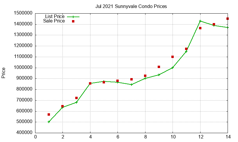 Sunnyvale Condos Just Sold 2021-07