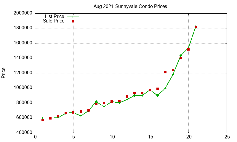 Sunnyvale Condos Just Sold 2021-08