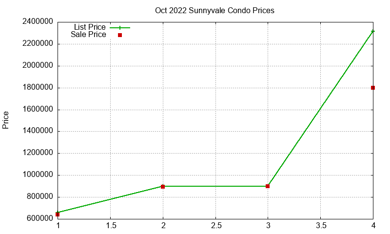 Sunnyvale Condos Just Sold 2022-10 Sunnyvale Condos Just Sold 2022-10