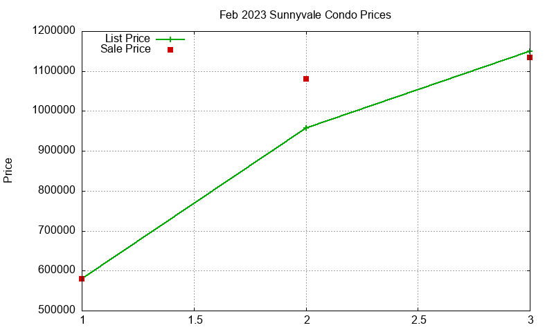 Sunnyvale Condos Just Sold 2023-02 Sunnyvale Condos Just Sold 2023-02