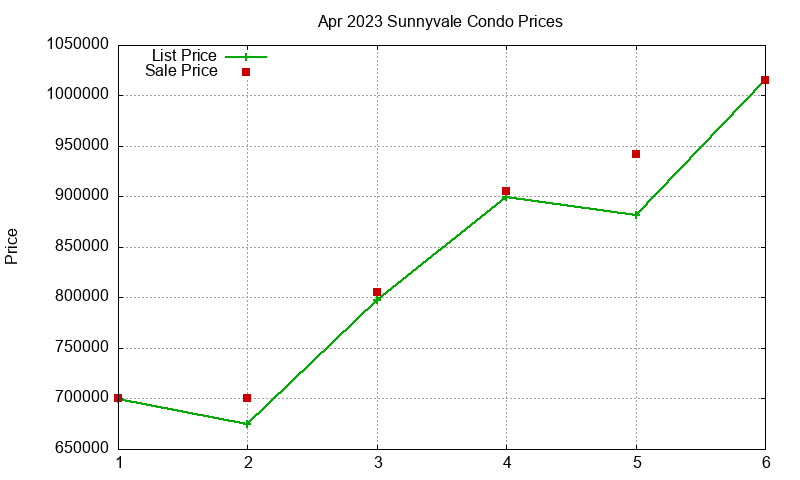 Sunnyvale Condos Just Sold 2023-04