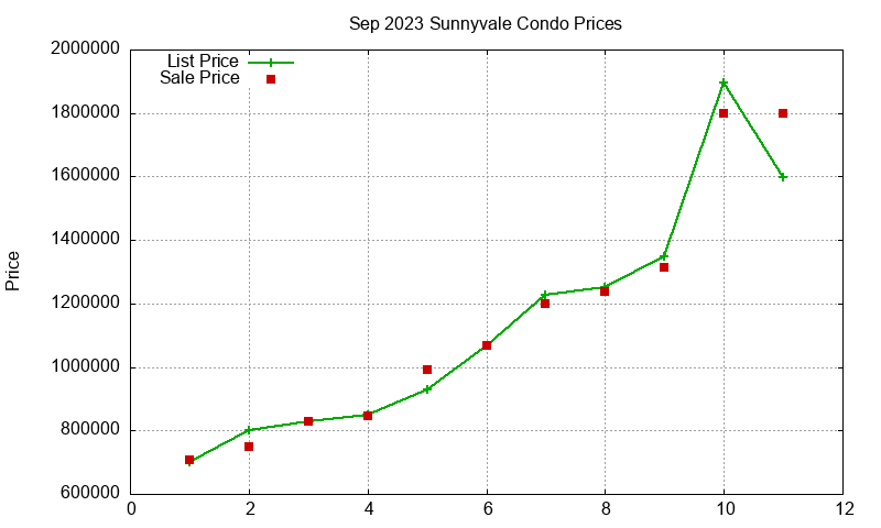 Sunnyvale Condos Just Sold 2023-09