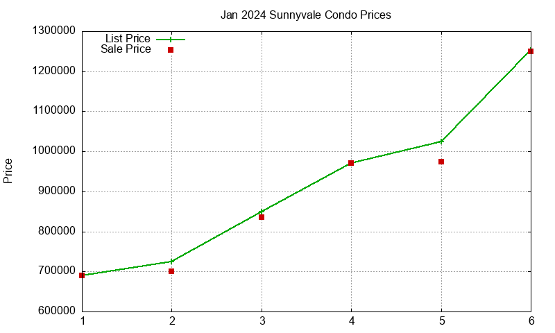 Sunnyvale Condos Just Sold 2024-01
