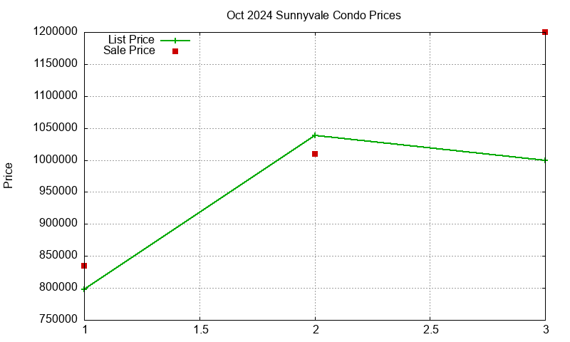 Sunnyvale Condos Just Sold 2024-10