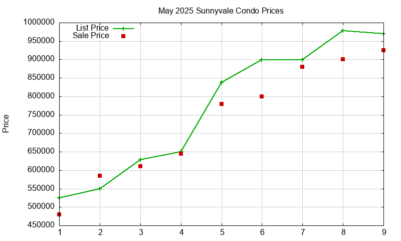 Sunnyvale Condos Just Sold 2025-05