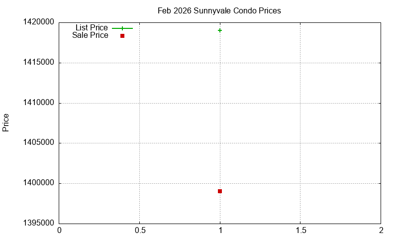Sunnyvale Condos Just Sold 2026-02