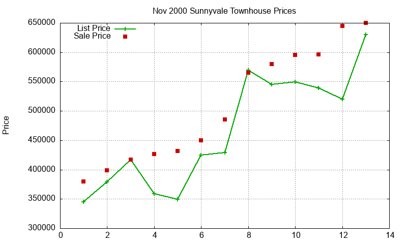 Sunnyvale Townhouses Just Sold 2000-11