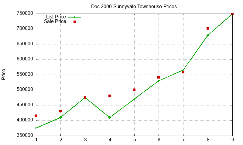 Sunnyvale Townhouses Just Sold 2000-12