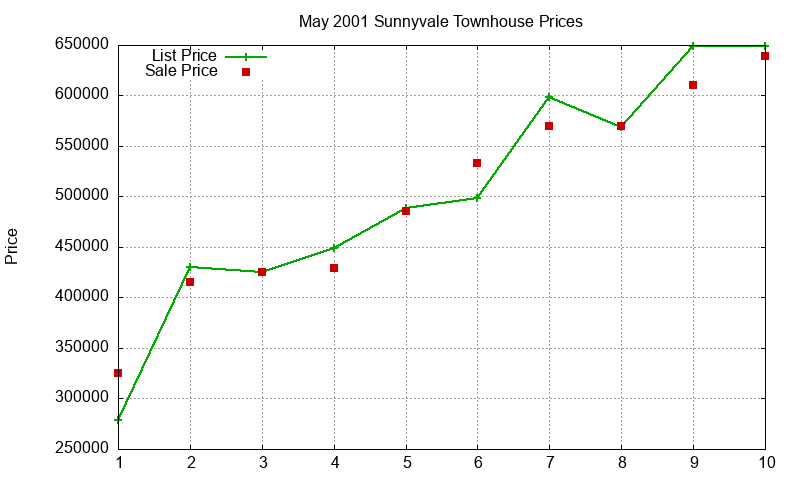 Sunnyvale Townhouses Just Sold 2001-05