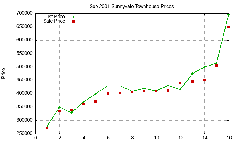 Sunnyvale Townhouses Just Sold 2001-09