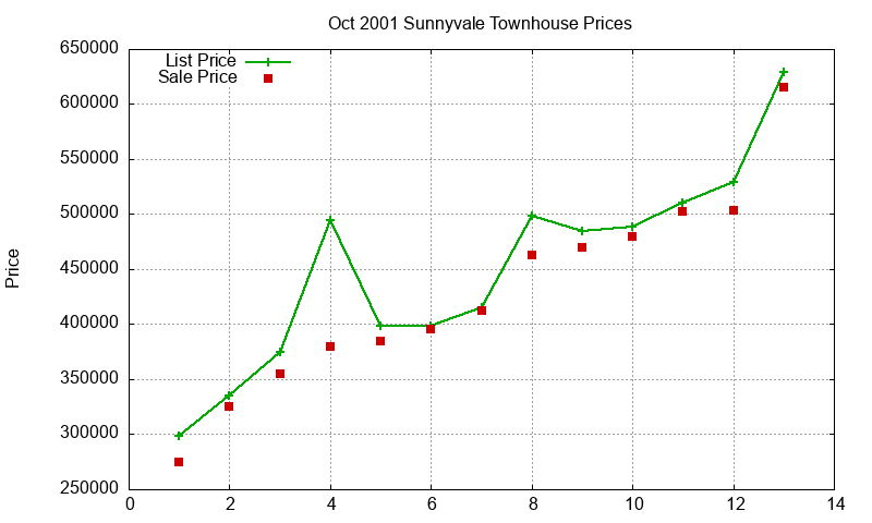 Sunnyvale Townhouses Just Sold 2001-10