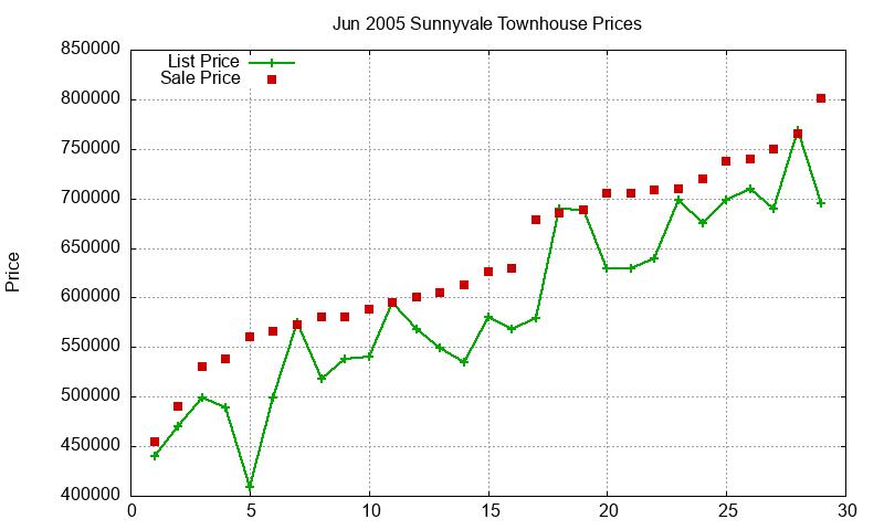 Sunnyvale Townhouses Just Sold 2005-06