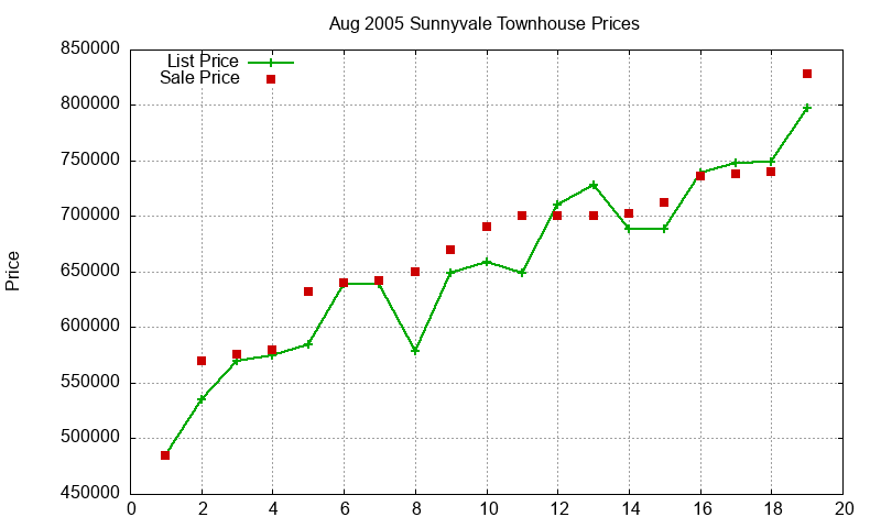 Sunnyvale Townhouses Just Sold 2005-08