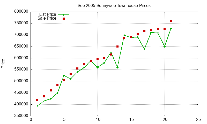 Sunnyvale Townhouses Just Sold 2005-09
