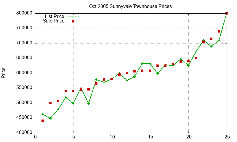Sunnyvale Townhouses Just Sold 2005-10