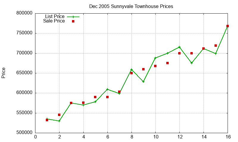Sunnyvale Townhouses Just Sold 2005-12