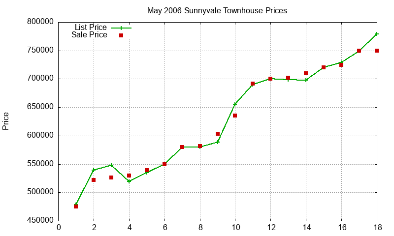 Sunnyvale Townhouses Just Sold 2006-05