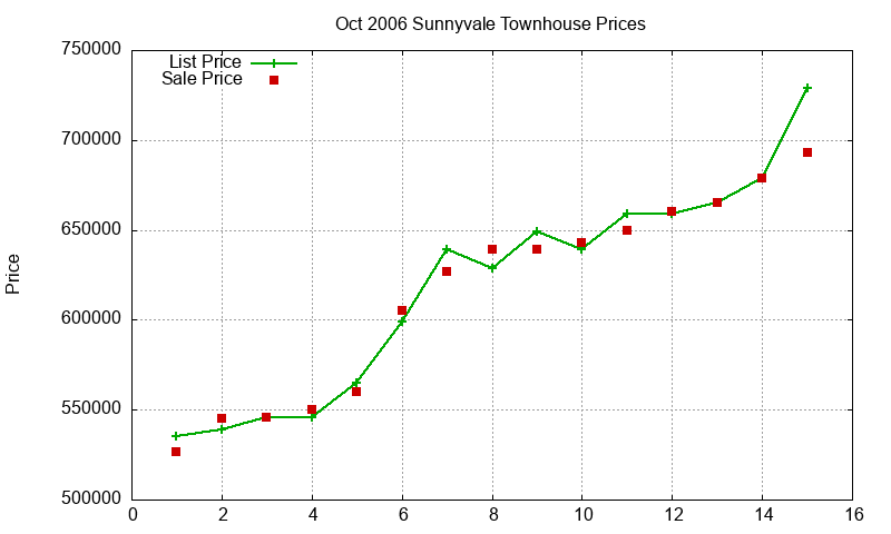 Sunnyvale Townhouses Just Sold 2006-10