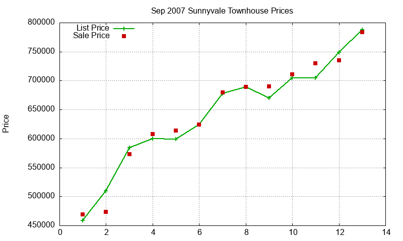 Sunnyvale Townhouses Just Sold 2007-09