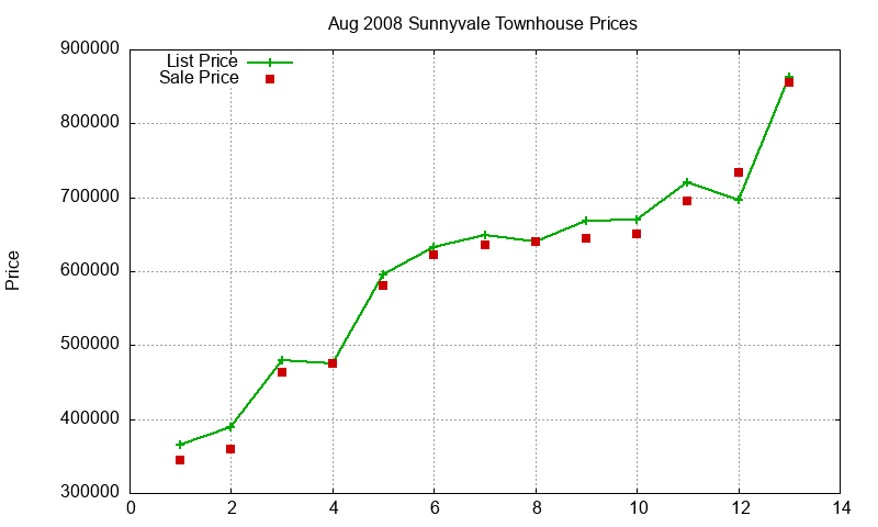 Sunnyvale Townhouses Just Sold 2008-08