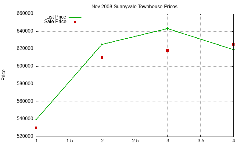 Sunnyvale Townhouses Just Sold 2008-11