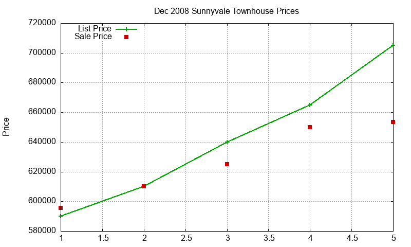 Sunnyvale Townhouses Just Sold 2008-12