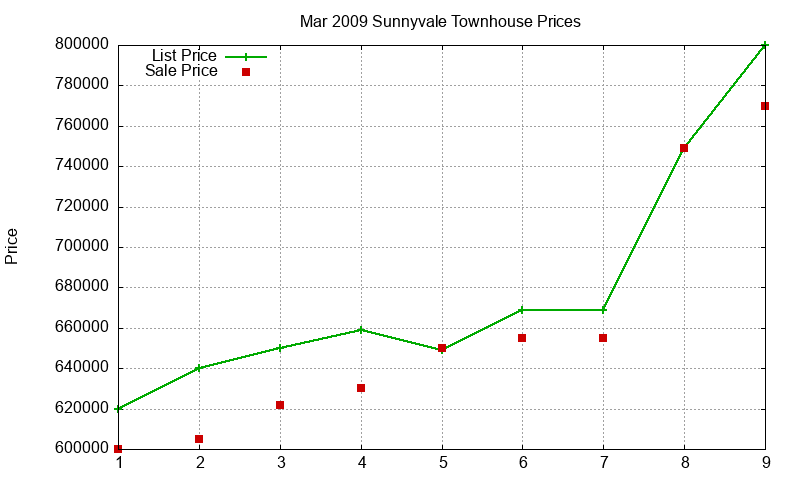 Sunnyvale Townhouses Just Sold 2009-03