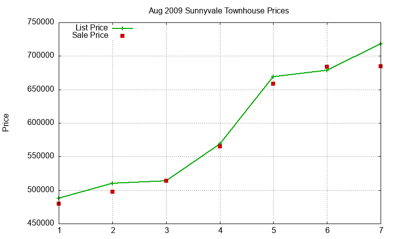 Sunnyvale Townhouses Just Sold 2009-08 Sunnyvale Townhouses Just Sold 2009-08