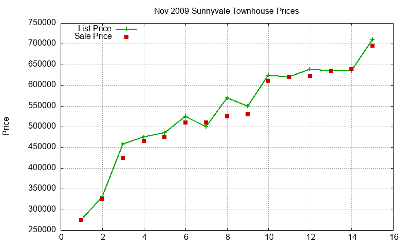 Sunnyvale Townhouses Just Sold 2009-11