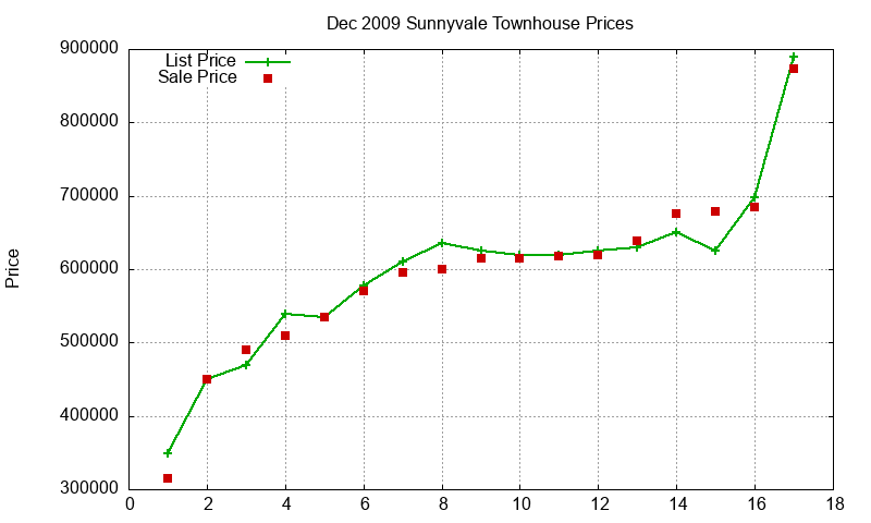 Sunnyvale Townhouses Just Sold 2009-12