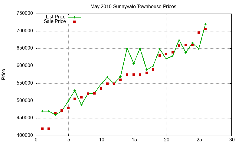 Sunnyvale Townhouses Just Sold 2010-05